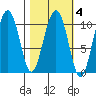 Valdez tide chart for Wednesday, March 4, 2026