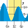 Valdez tide chart for Saturday, March 7, 2026