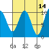 Valdez tide chart for Tuesday, April 14, 2026