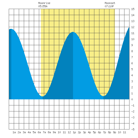 Valdez tide chart for Wednesday, April 15, 2026