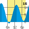Valdez tide chart for Thursday, April 16, 2026