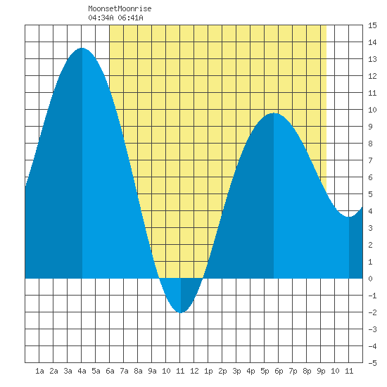 Valdez tide chart for Tuesday, April 21, 2026