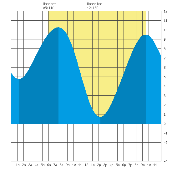 Valdez tide chart for Friday, April 24, 2026