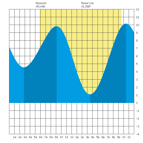 Valdez tide chart for Saturday, April 25, 2026