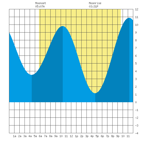Valdez tide chart for Sunday, April 26, 2026