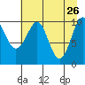 Valdez tide chart for Sunday, April 26, 2026