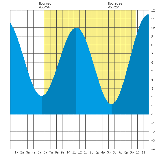 Valdez tide chart for Monday, April 27, 2026