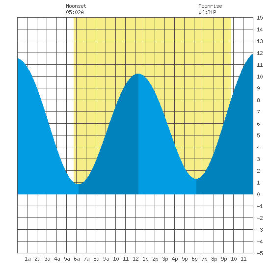 Valdez tide chart for Tuesday, April 28, 2026