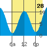 Valdez tide chart for Tuesday, April 28, 2026
