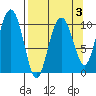 Valdez tide chart for Friday, April 3, 2026
