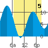 Valdez tide chart for Sunday, April 5, 2026