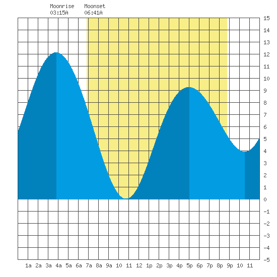 Valdez tide chart for Monday, April 6, 2026