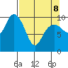 Valdez tide chart for Wednesday, April 8, 2026