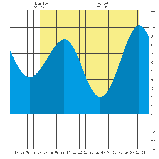 Valdez tide chart for Monday, May 11, 2026