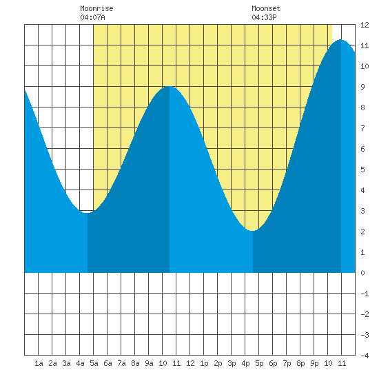 Valdez tide chart for Tuesday, May 12, 2026