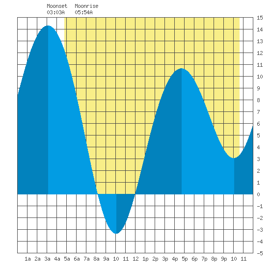Valdez tide chart for Tuesday, May 19, 2026