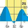 Valdez tide chart for Thursday, May 21, 2026