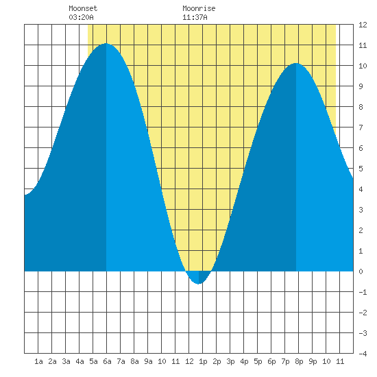Valdez tide chart for Friday, May 22, 2026