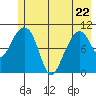 Valdez tide chart for Friday, May 22, 2026