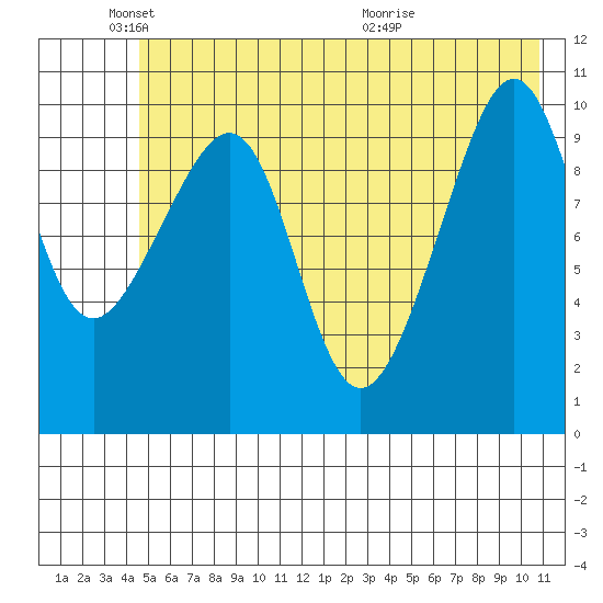 Valdez tide chart for Sunday, May 24, 2026