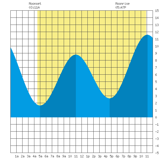 Valdez tide chart for Tuesday, May 26, 2026