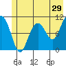 Valdez tide chart for Friday, May 29, 2026