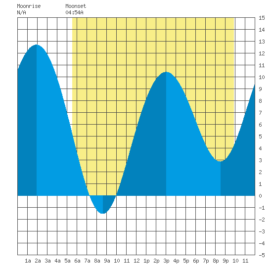 Valdez tide chart for Saturday, May 2, 2026