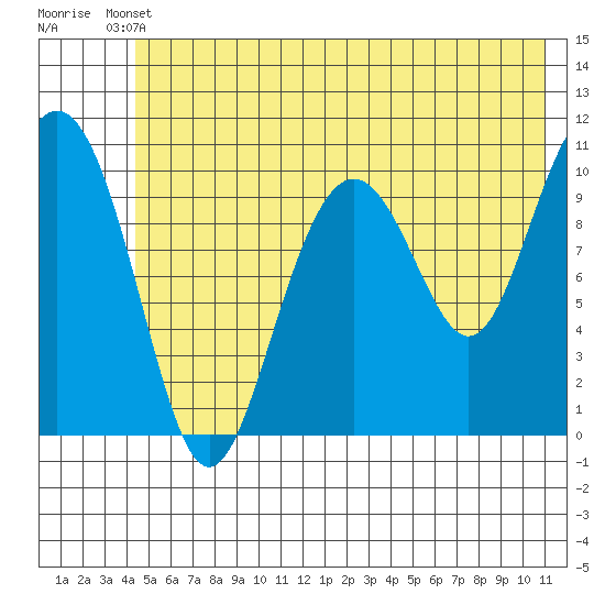 Valdez tide chart for Saturday, May 30, 2026