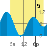 Valdez tide chart for Tuesday, May 5, 2026