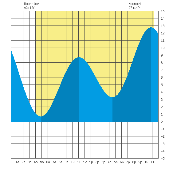 Valdez tide chart for Thursday, June 11, 2026