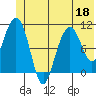 Valdez tide chart for Thursday, June 18, 2026