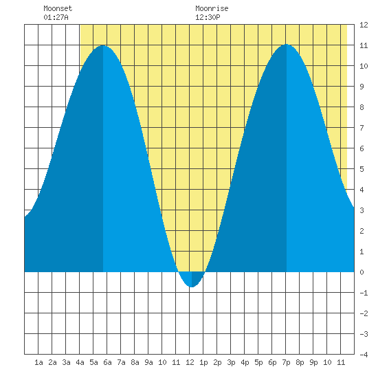 Valdez tide chart for Saturday, June 20, 2026