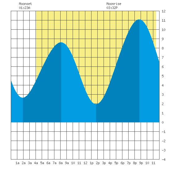 Valdez tide chart for Monday, June 22, 2026