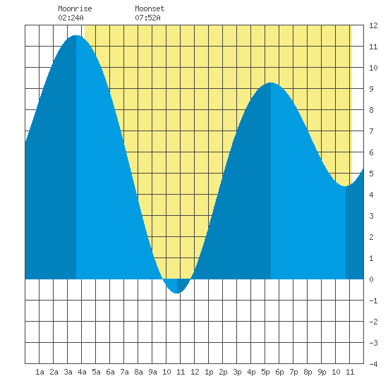 Valdez tide chart for Thursday, June 4, 2026