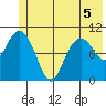 Valdez tide chart for Friday, June 5, 2026