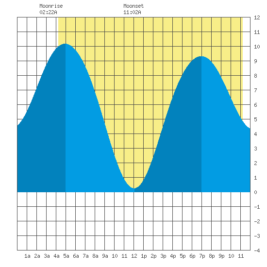 Valdez tide chart for Saturday, June 6, 2026