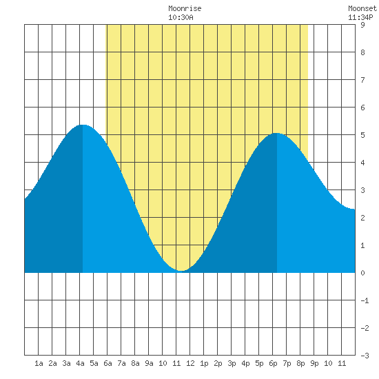 Vallejo tide chart for Wednesday, July 10, 2024