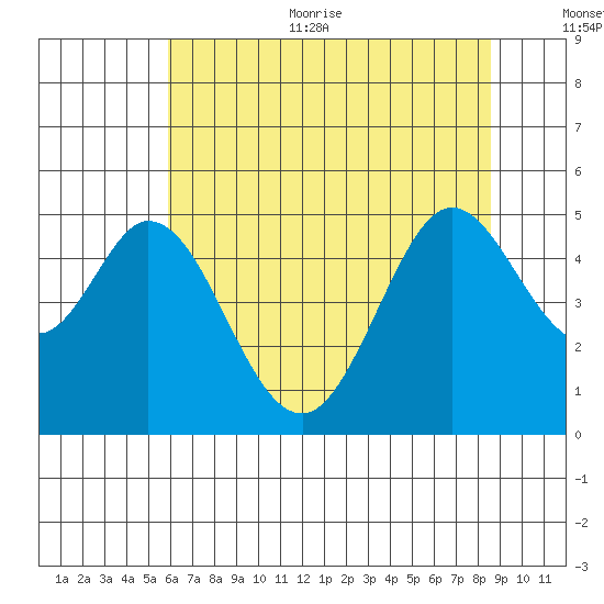 Vallejo tide chart for Thursday, July 11, 2024