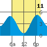 Vallejo tide chart for Thursday, July 11, 2024