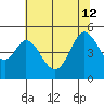Vallejo tide chart for Friday, July 12, 2024