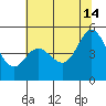 Vallejo tide chart for Sunday, July 14, 2024
