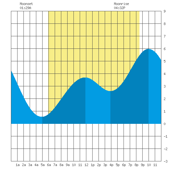 Vallejo tide chart for Tuesday, July 16, 2024