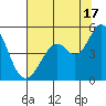 Vallejo tide chart for Wednesday, July 17, 2024
