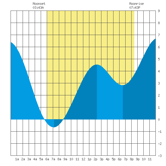 Vallejo tide chart for Friday, July 19, 2024