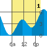 Vallejo tide chart for Monday, July 1, 2024