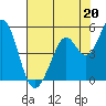 Vallejo tide chart for Saturday, July 20, 2024