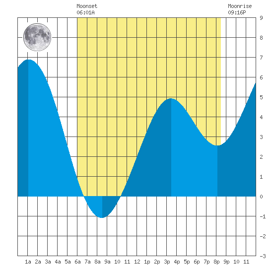 Vallejo tide chart for Sunday, July 21, 2024