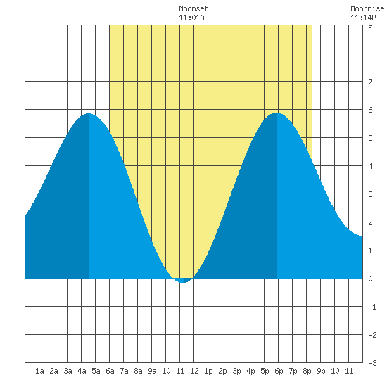 Vallejo tide chart for Thursday, July 25, 2024