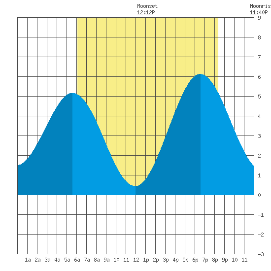 Vallejo tide chart for Friday, July 26, 2024