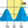 Vallejo tide chart for Friday, July 26, 2024